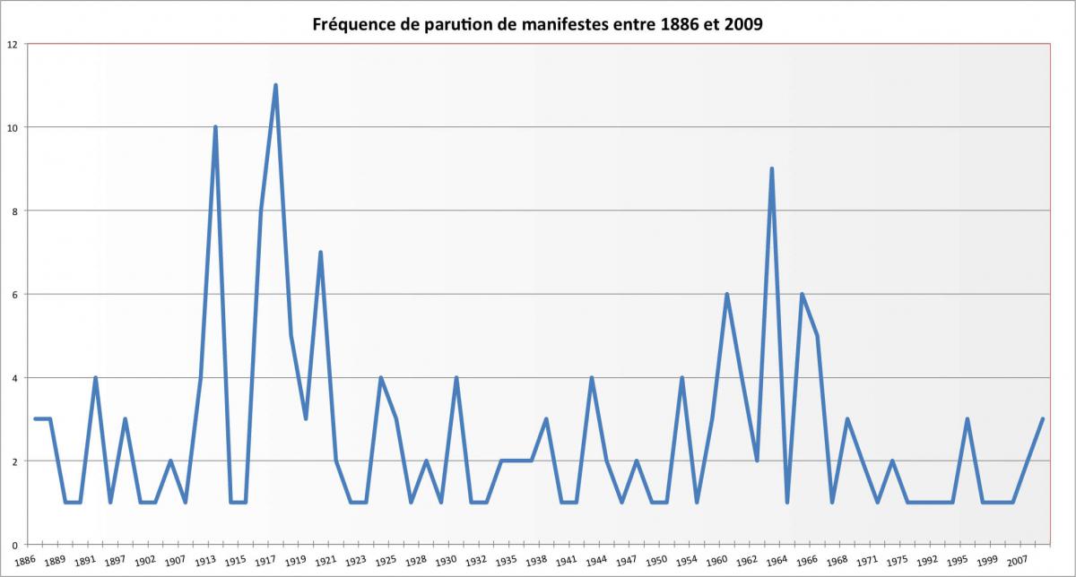 Graphique des fréquences annuelles des manifestes